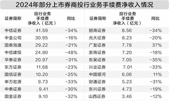 速配资 投行业务直面大考 券商推动转型各展其长