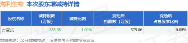 正中优配 5月9日海利生物发布公告，股东减持655.65万股