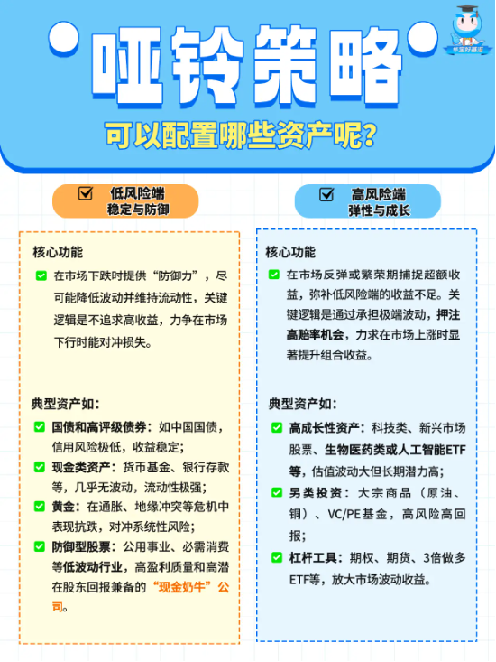 长宏网配资 “天选”哑铃策略，到底怎么配？