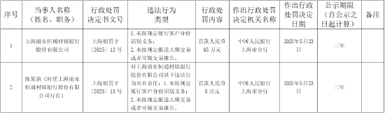 通牛网 上海浦东恒通村镇银行被罚65万元：未按规定履行客户身份识别义务、未按规定报送大额交易或者可疑交易报告