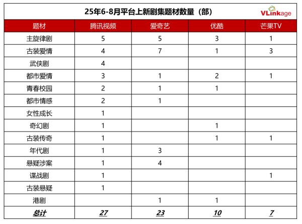 龙辉配资 暑期档剧集观察：品类更多元，布局更全面，价值更深远