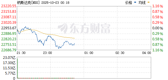 云燚网 美股三大指数集体低开 油气股走高