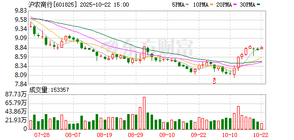 金智股配 上海农商行：董事会选举汪明为副董事长
