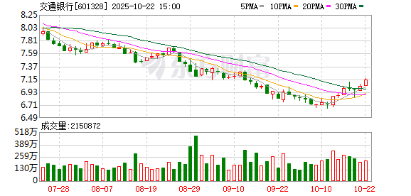 本信选配 交通银行完成定向增发股票发行 募集资金1200亿元