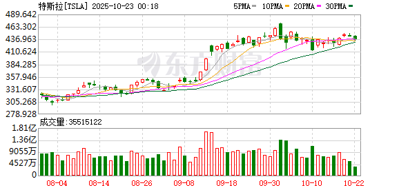 惠红网 特斯拉美股盘前跌超2%